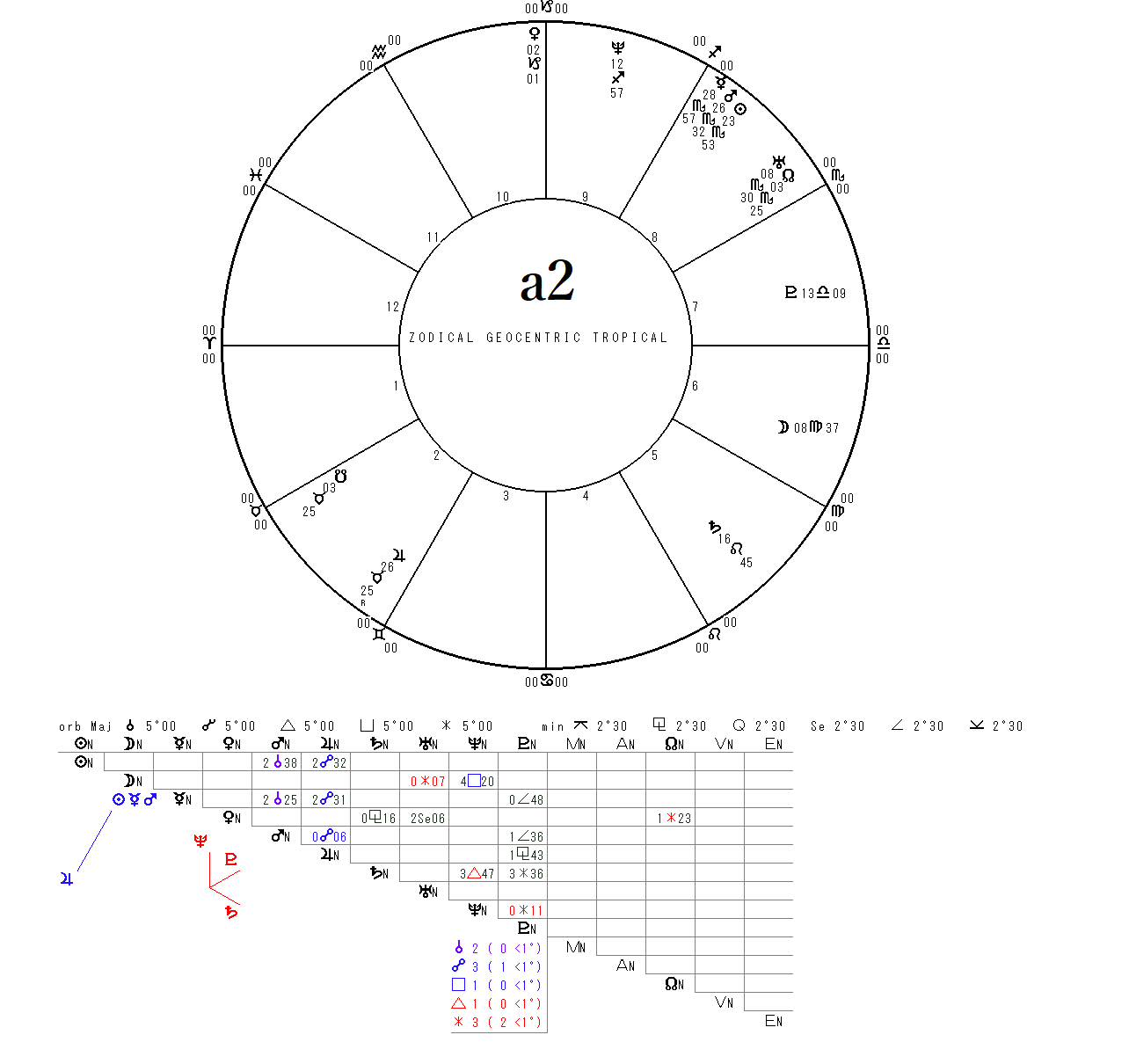 a2ホロスコープ