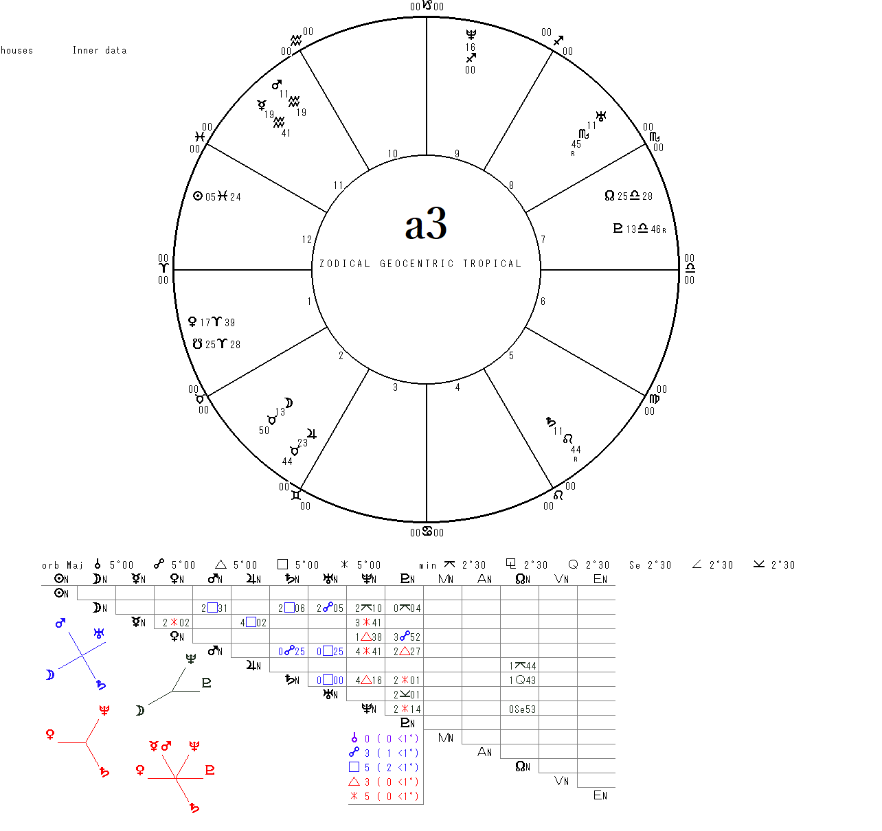 a3ホロスコープ