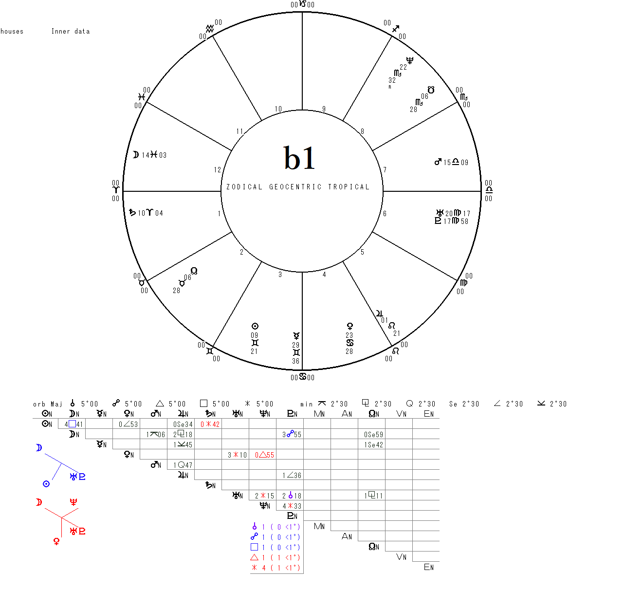 b1ホロスコープ