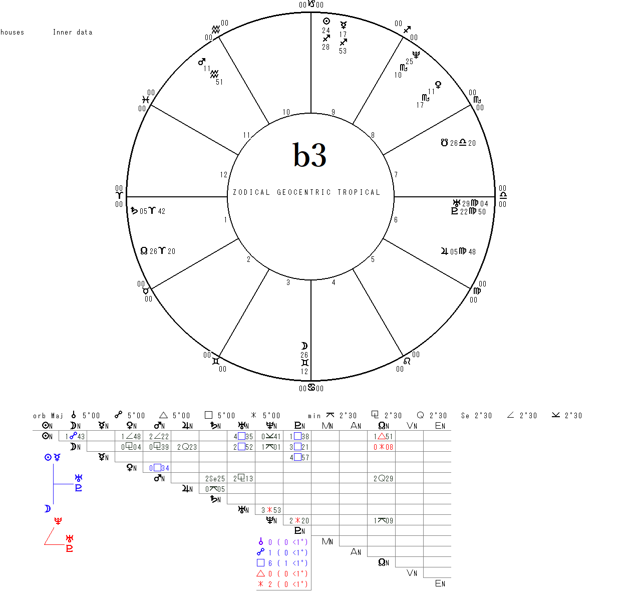 b3ホロスコープ