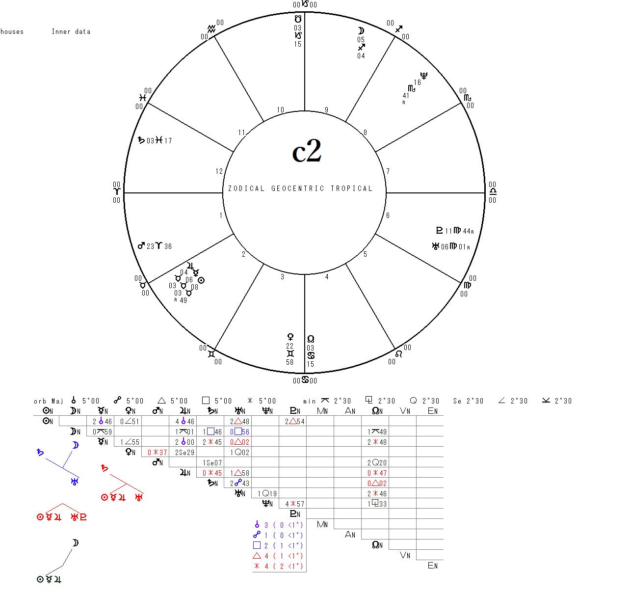 c2ホロスコープ