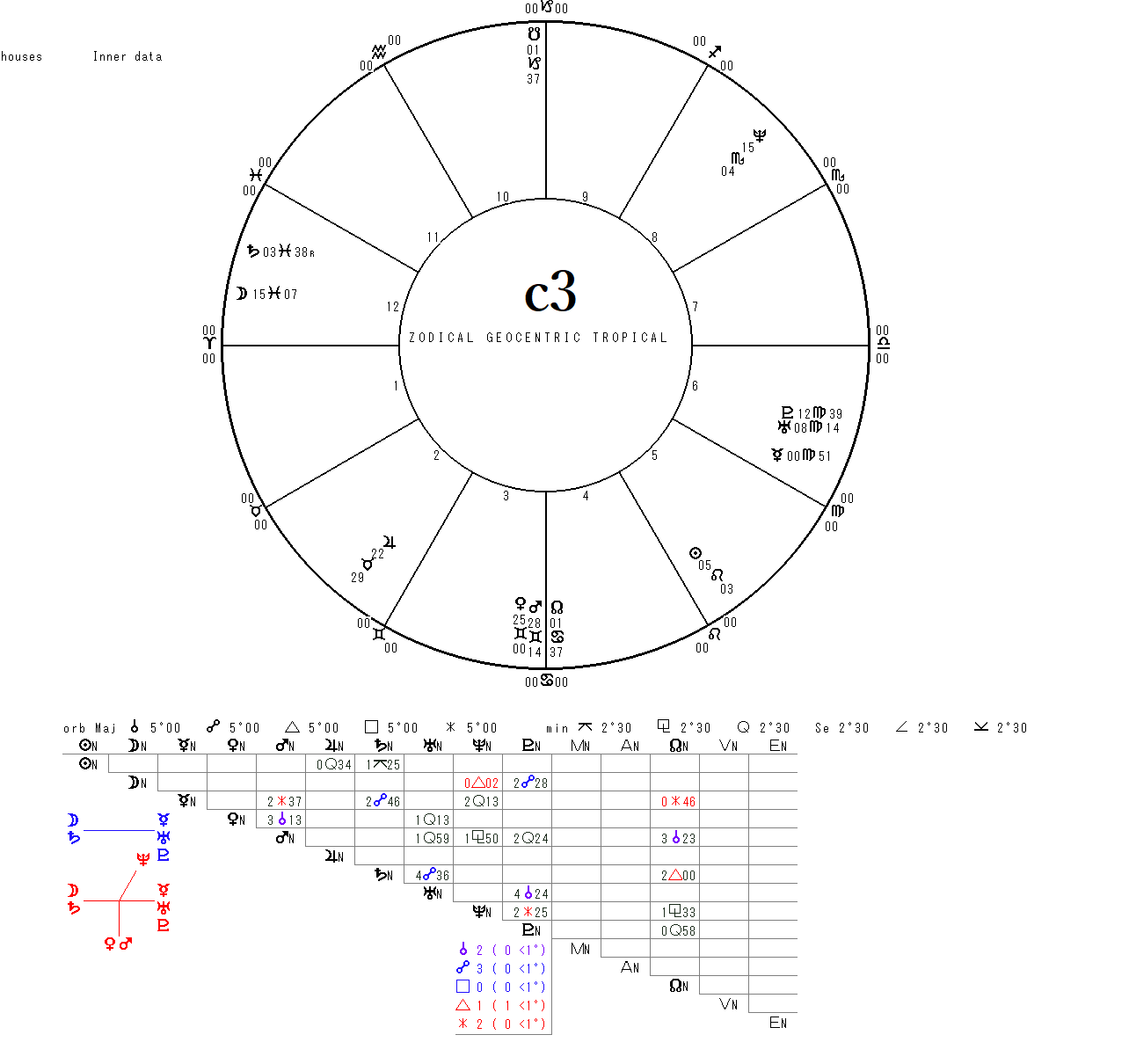 c3ホロスコープ